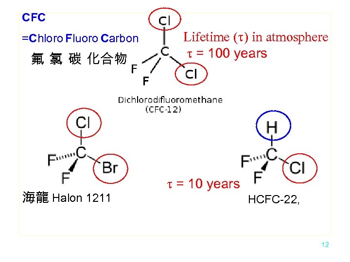 CFC =Chloro Fluoro Carbon 氟 氯 碳 化合物 海龍 Halon 1211 Lifetime (t) in