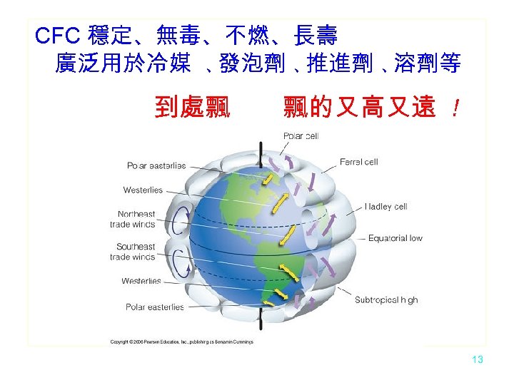 CFC 穩定、無毒、不燃、長壽 廣泛用於冷媒 、 發泡劑 、 推進劑 、 溶劑等 到處飄 飄的又高又遠 ! 13 