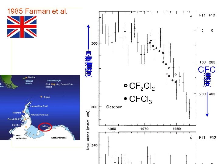 1985 Farman et al. 臭 氧 濃 度 CF 2 Cl 2 CFC 濃