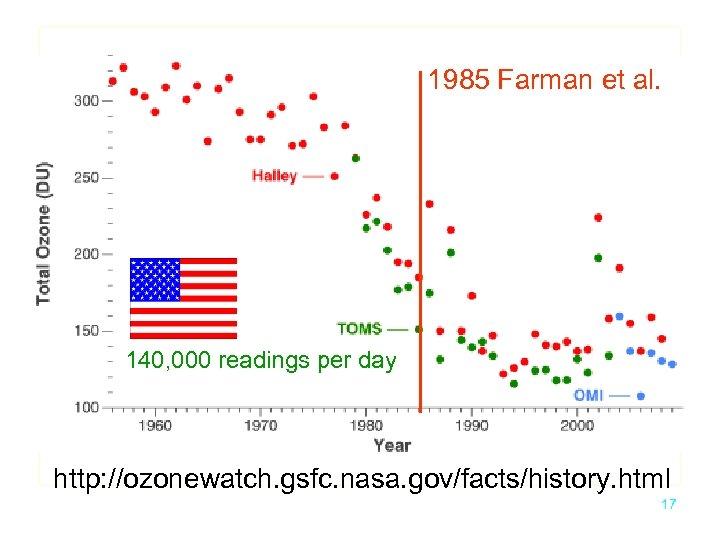 1985 Farman et al. 140, 000 readings per day http: //ozonewatch. gsfc. nasa. gov/facts/history.