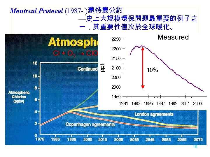 Montreal Protocol (1987 - ) 蒙特婁公約 史上大規模環保問題最重要的例子之 一，其重要性僅次於全球暖化。 Measured Cl + O 3 Cl.
