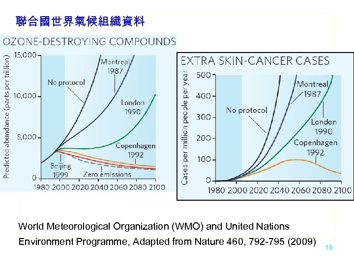 聯合國世界氣候組織資料 World Meteorological Organization (WMO) and United Nations Environment Programme, Adapted from Nature 460,