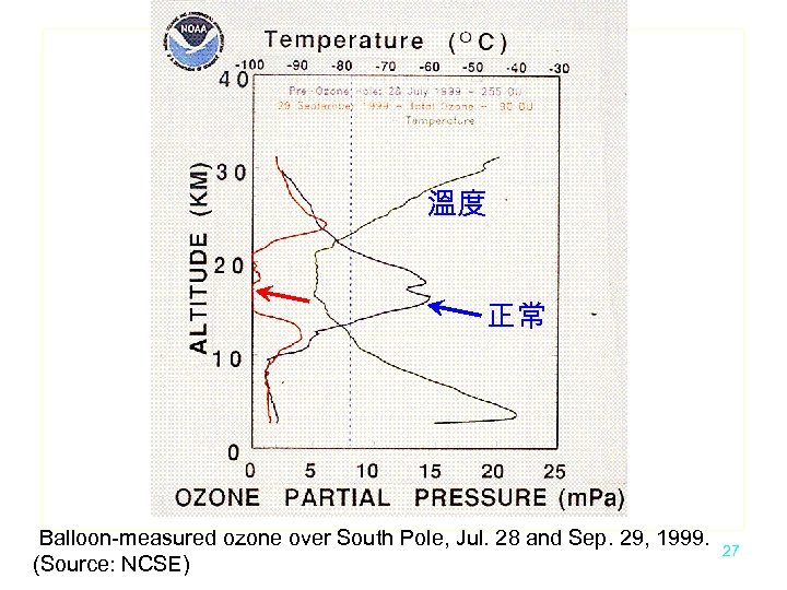 溫度 正常 Balloon-measured ozone over South Pole, Jul. 28 and Sep. 29, 1999. (Source: