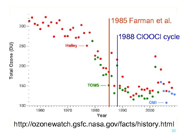 1985 Farman et al. 1988 Cl. OOCl cycle http: //ozonewatch. gsfc. nasa. gov/facts/history. html