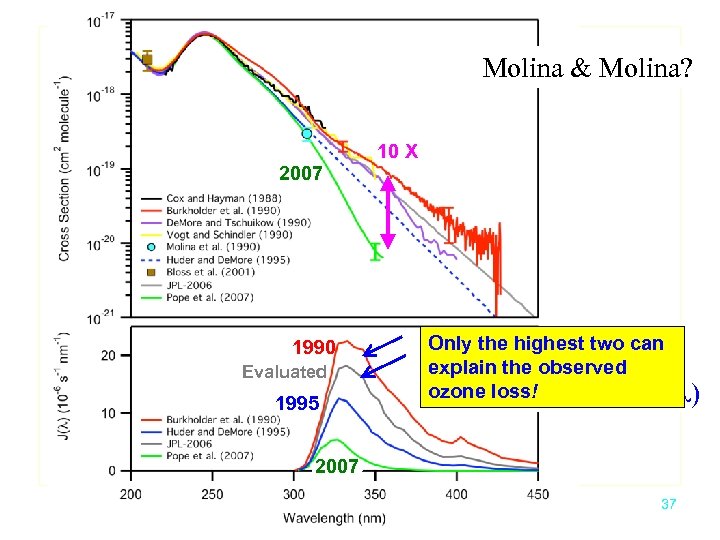 Molina & Molina? 2007 1990 Evaluated 1995 10 X Only the highest two can
