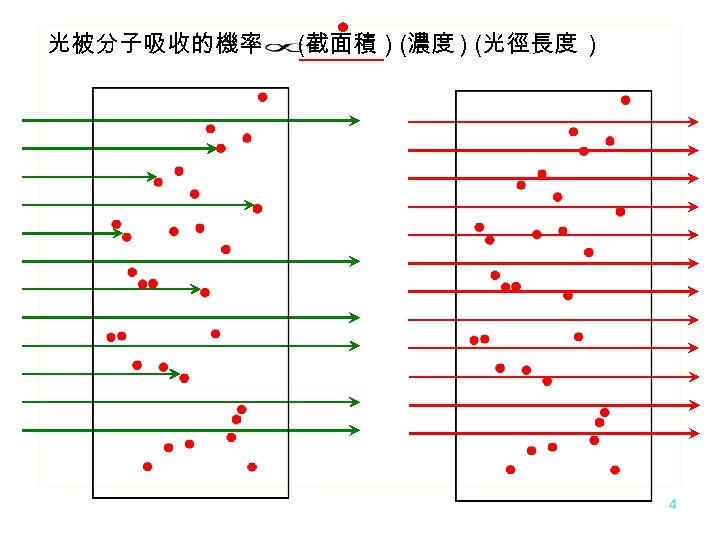 光被分子吸收的機率 (截面積 ) (濃度 ) (光徑長度 ) 4 