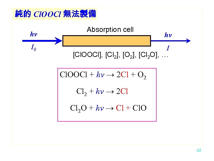純的 Cl. OOCl 無法製備 hv I 0 Absorption cell hv I [Cl. OOCl], [Cl