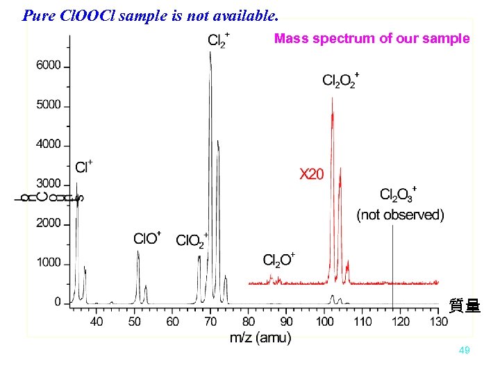 Pure Cl. OOCl sample is not available. Mass spectrum of our sample 質量 49