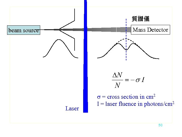 質譜儀 Mass Detector beam source Laser s = cross section in cm 2 I
