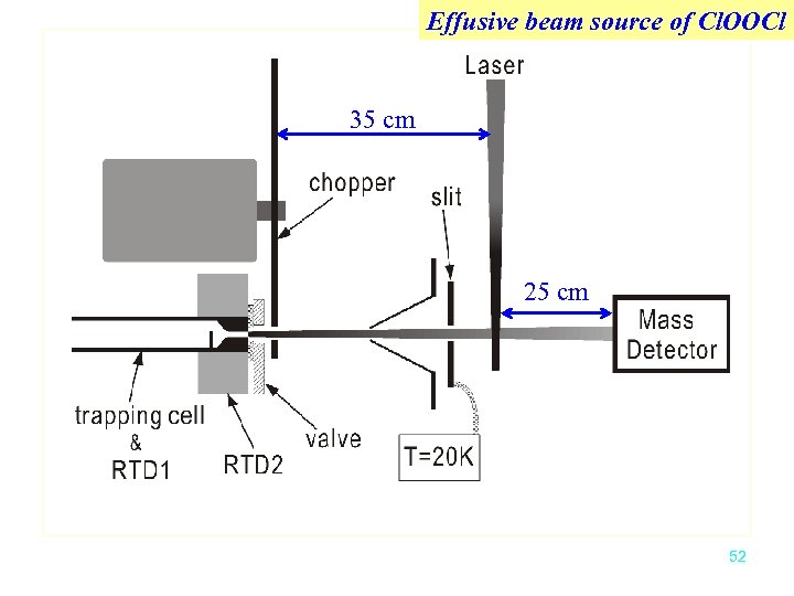 Effusive beam source of Cl. OOCl 35 cm 25 cm 52 