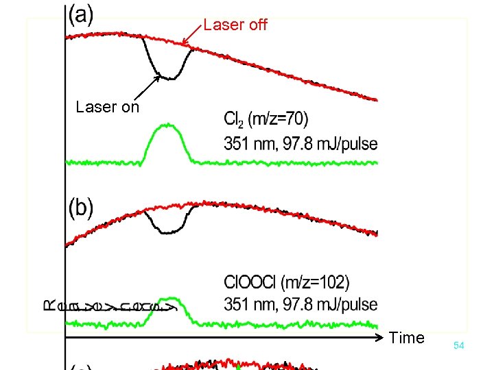 Laser off Laser on Time 54 