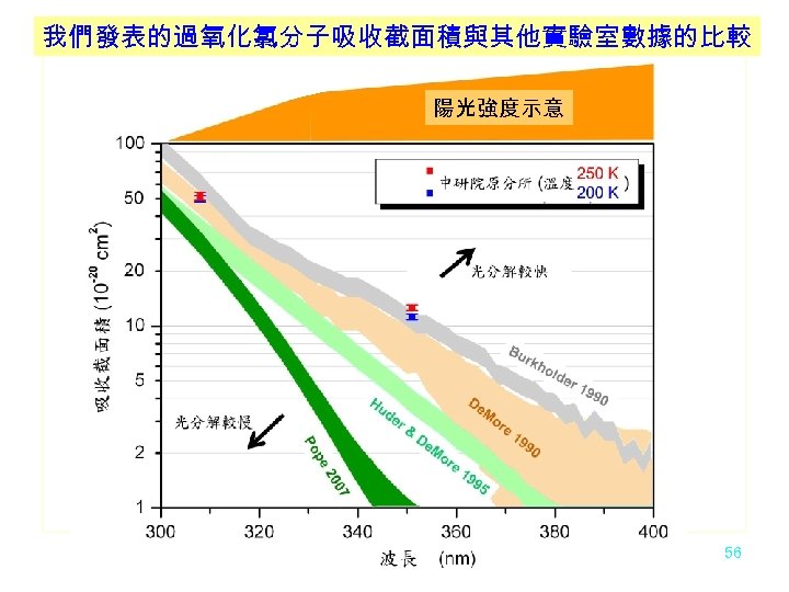 我們發表的過氧化氯分子吸收截面積與其他實驗室數據的比較 陽光強度示意 56 