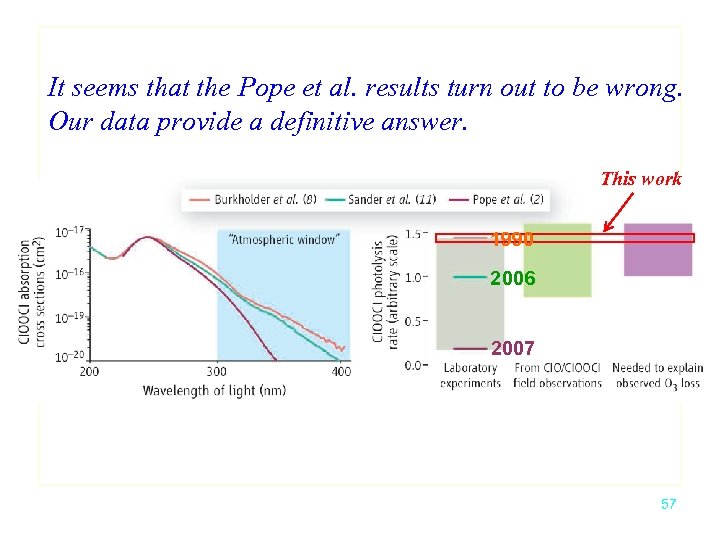 It seems that the Pope et al. results turn out to be wrong. Our