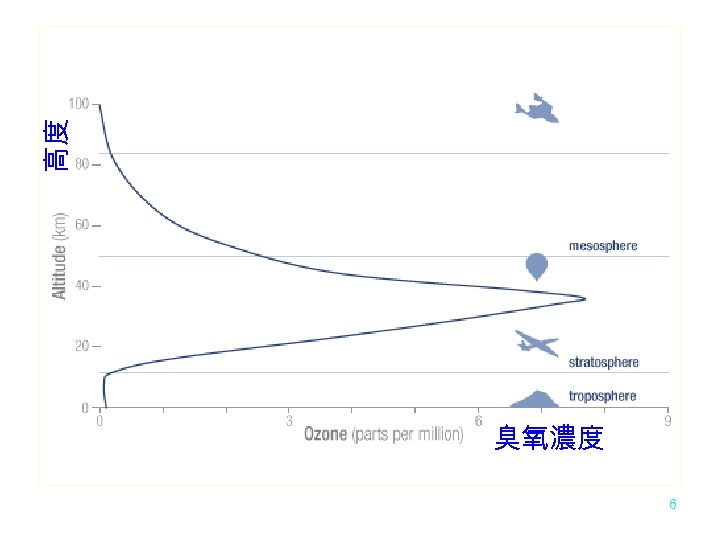 高度 臭氧濃度 6 