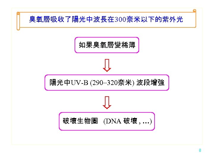 臭氧層吸收了陽光中波長在 300奈米以下的紫外光 如果臭氧層變稀薄 陽光中UV-B (290 -320奈米) 波段增強 破壞生物圈 (DNA 破壞 , …) 8 