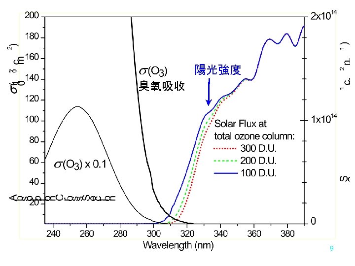 陽光強度 臭氧吸收 9 