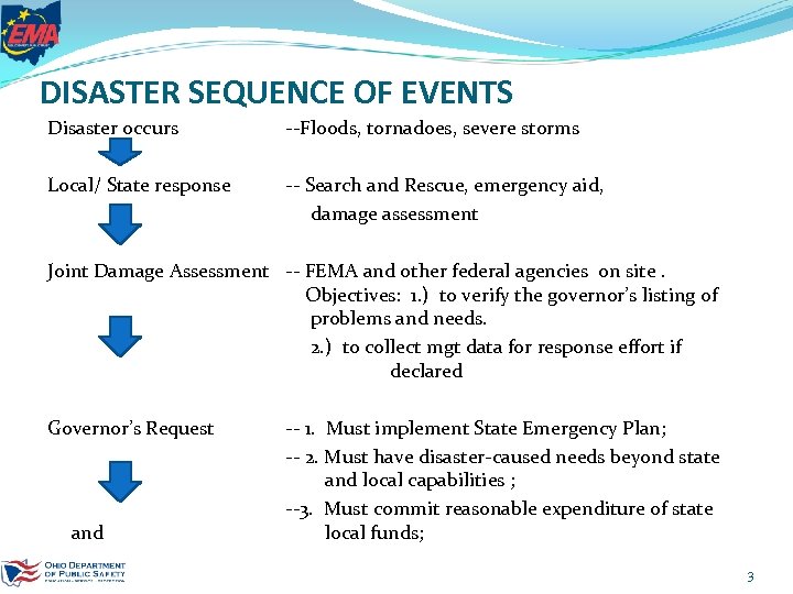 DISASTER SEQUENCE OF EVENTS Disaster occurs --Floods, tornadoes, severe storms Local/ State response --