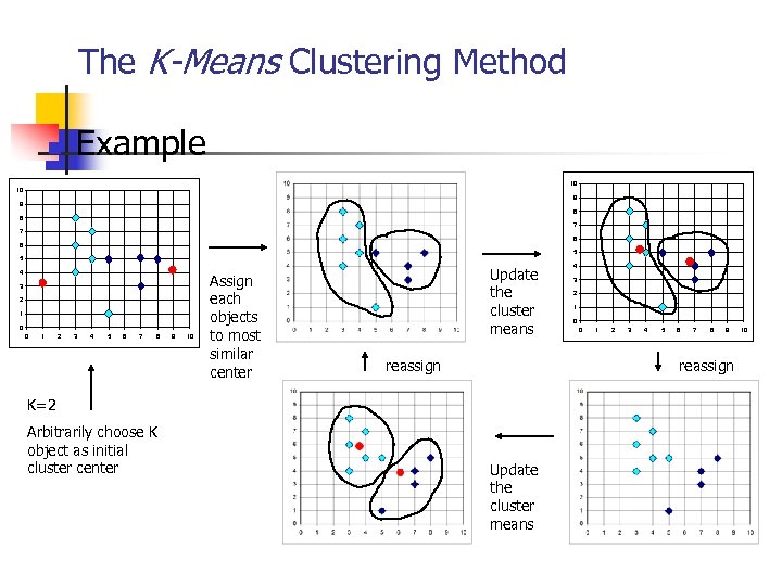 The K-Means Clustering Method n Example 10 10 9 9 8 8 7 7