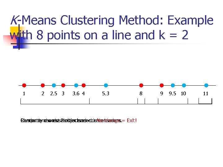 K-Means Clustering Method: Example with 8 points on a line and k = 2