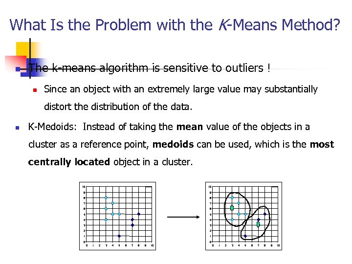 What Is the Problem with the K-Means Method? n The k-means algorithm is sensitive