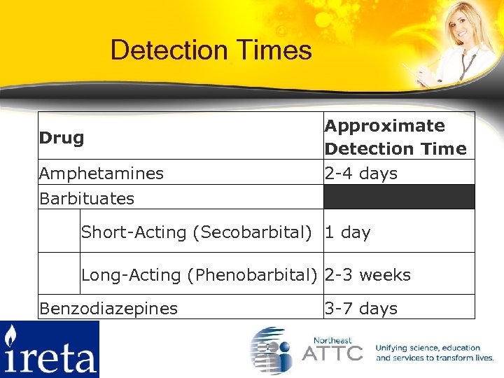 Detection Times Drug Amphetamines Barbituates Approximate Detection Time 2 -4 days Short-Acting (Secobarbital) 1