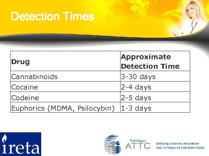 Detection Times Drug Approximate Detection Time Cannabinoids 3 -30 days Cocaine 2 -4 days