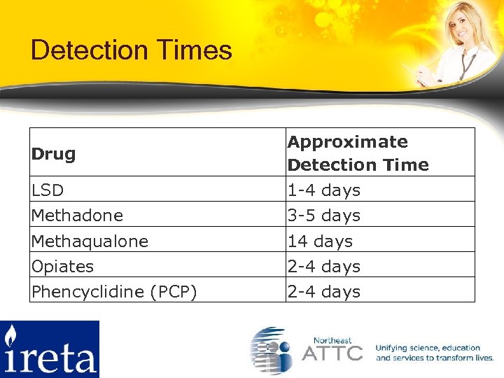 Detection Times Drug Approximate Detection Time LSD 1 -4 days Methadone 3 -5 days