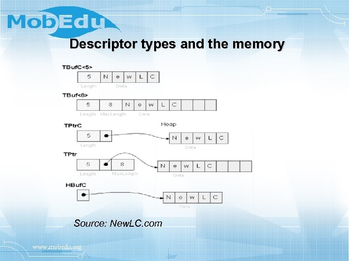 Descriptor types and the memory Source: New. LC. com www. mobedu. org 
