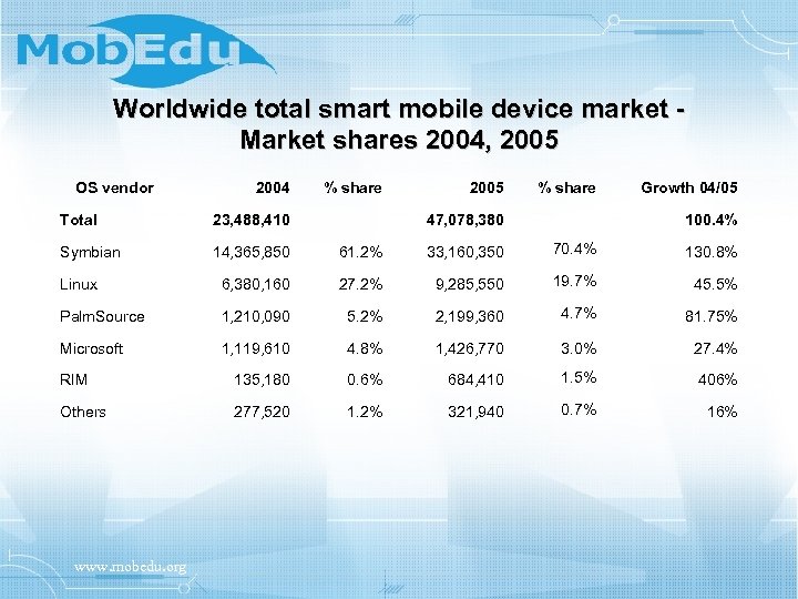 Worldwide total smart mobile device market Market shares 2004, 2005 OS vendor 2004 %