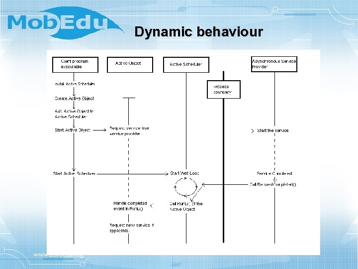 Dynamic behaviour www. mobedu. org 