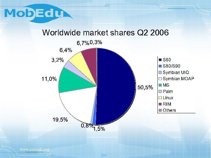 Worldwide market shares Q 2 2006 www. mobedu. org 