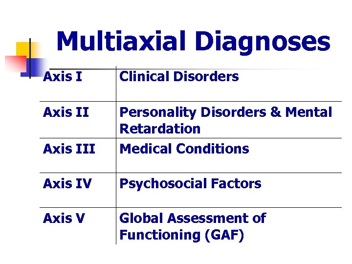 Multiaxial Diagnoses Axis I Clinical Disorders Axis III Personality Disorders & Mental Retardation Medical