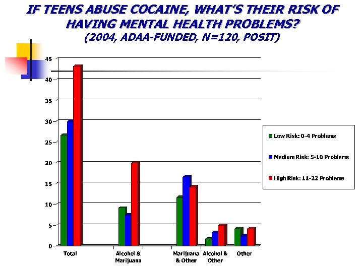 IF TEENS ABUSE COCAINE, WHAT’S THEIR RISK OF HAVING MENTAL HEALTH PROBLEMS? (2004, ADAA-FUNDED,