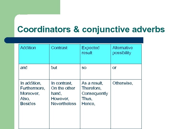 Coordinators & conjunctive adverbs Addition Contrast Expected result Alternative possibility and but so or