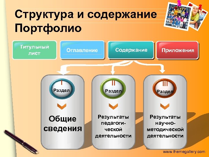 Структура и содержание Портфолио Титульный лист Содержание Приложения I II III Раздел Общие сведения