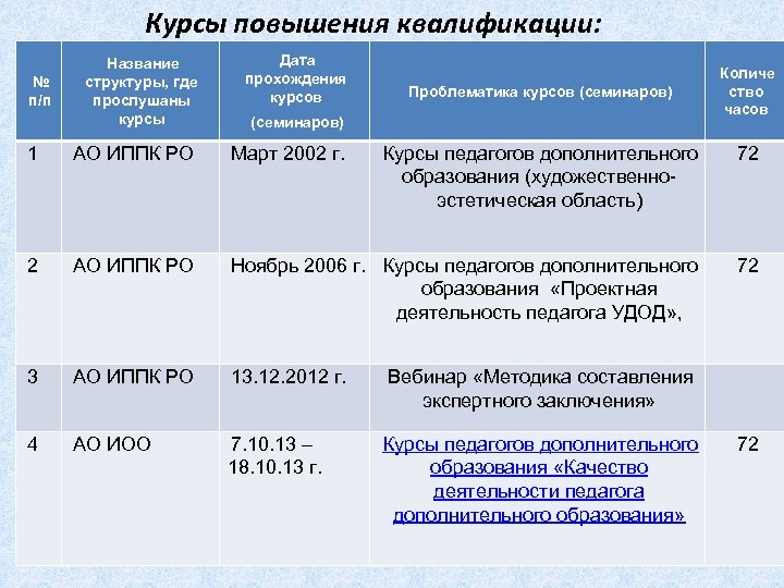 Перспективный план прохождения курсов повышения квалификации педагогов