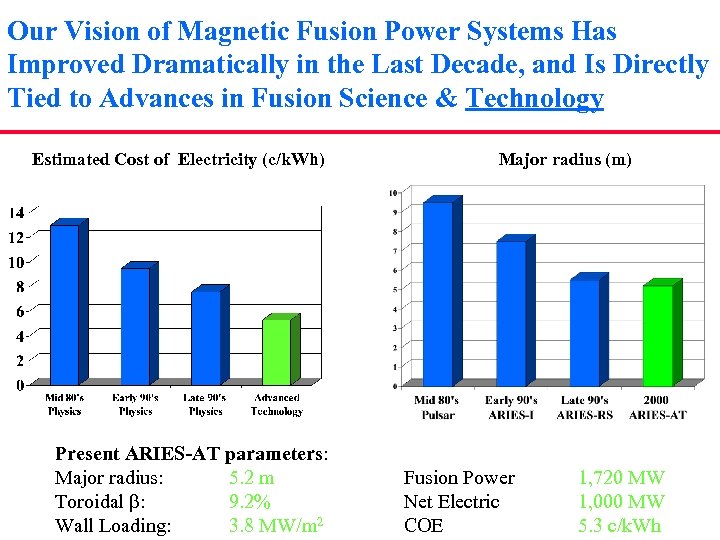 Our Vision of Magnetic Fusion Power Systems Has Improved Dramatically in the Last Decade,