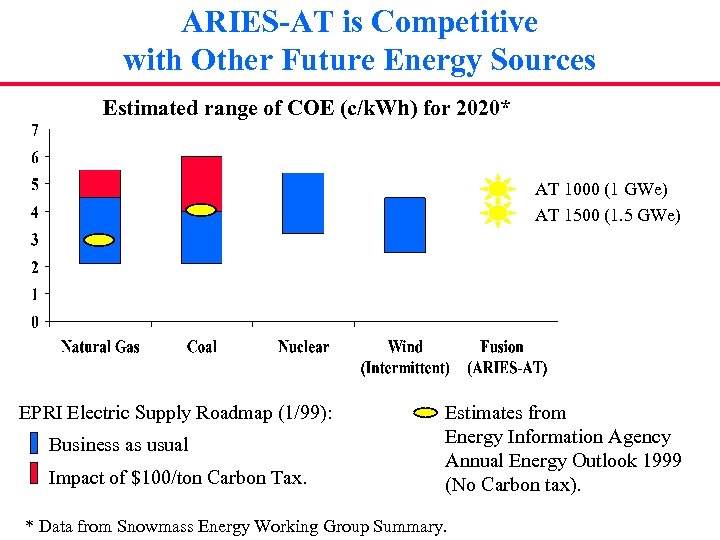 ARIES-AT is Competitive with Other Future Energy Sources Estimated range of COE (c/k. Wh)
