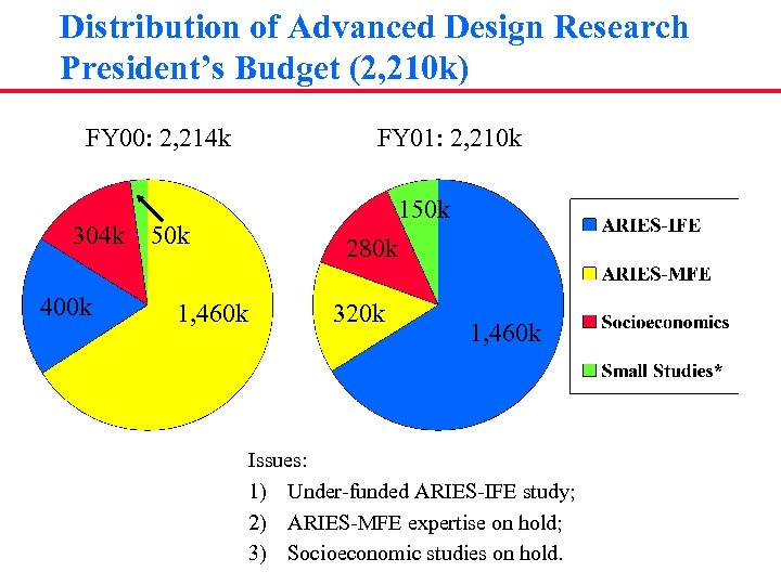 Distribution of Advanced Design Research President’s Budget (2, 210 k) FY 00: 2, 214