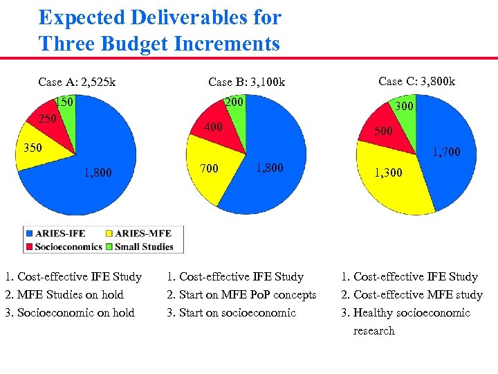 Expected Deliverables for Three Budget Increments Case A: 2, 525 k 150 250 Case