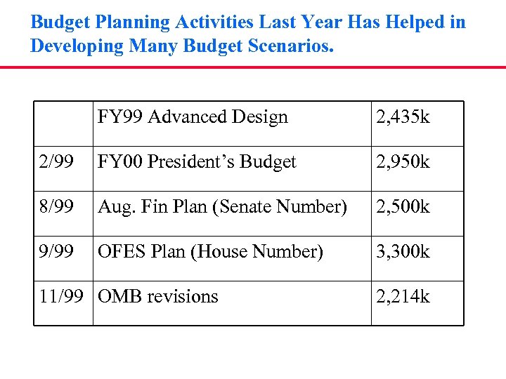 Budget Planning Activities Last Year Has Helped in Developing Many Budget Scenarios. FY 99