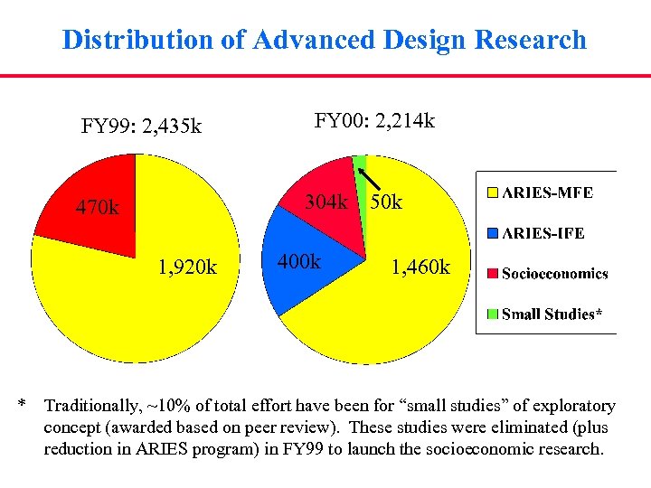 Distribution of Advanced Design Research FY 99: 2, 435 k FY 00: 2, 214
