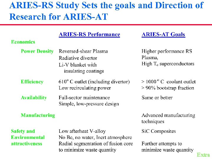 ARIES-RS Study Sets the goals and Direction of Research for ARIES-AT Extra 