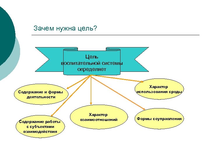 Зачем нужна цель? Цель воспитательной системы определяет Характер использования среды Содержание и формы деятельности