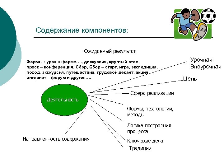 Содержание компонентов: Ожидаемый результат Формы : урок в форме…. , дискуссия, круглый стол, пресс