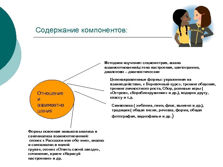 Содержание компонентов: Методики изучения: социометрия, шкала взаимоотношений, стена настроения, цветограмма, диалогово – диагностические Отношения