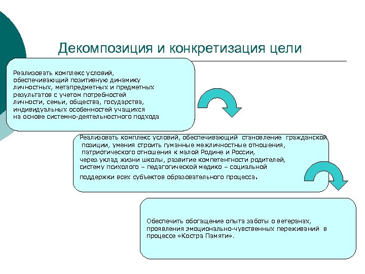 Декомпозиция и конкретизация цели Реализовать комплекс условий, обеспечивающий позитивную динамику личностных, метапредметных и предметных