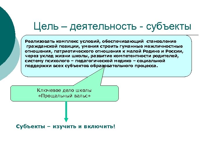 Цель – деятельность - субъекты Реализовать комплекс условий, обеспечивающий становление гражданской позиции, умения строить