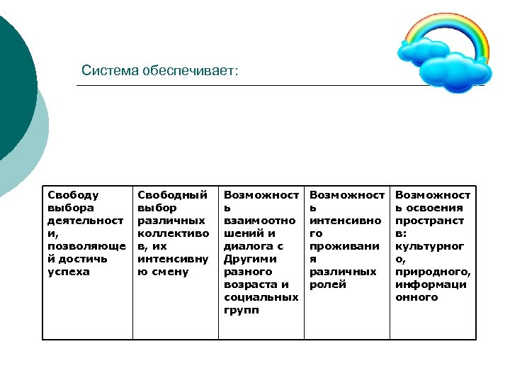 Система обеспечивает: Свободу выбора деятельност и, позволяюще й достичь успеха Свободный выбор различных коллективо