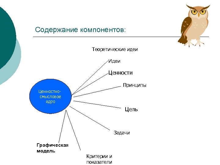 Содержание компонентов: Теоретические идеи Идеи Ценности Принципы Ценностносмысловое ядро Цель Задачи Графическая модель Критерии
